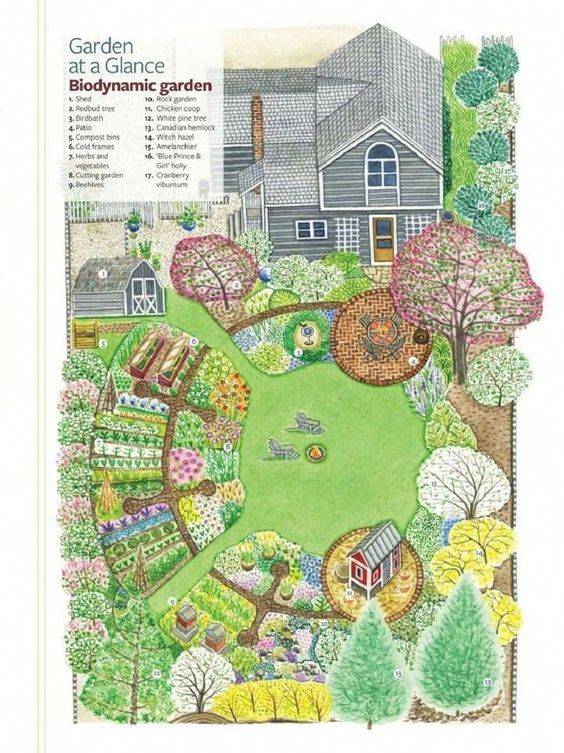 Most Popular Kitchen Garden Design Ideas Garden Layout