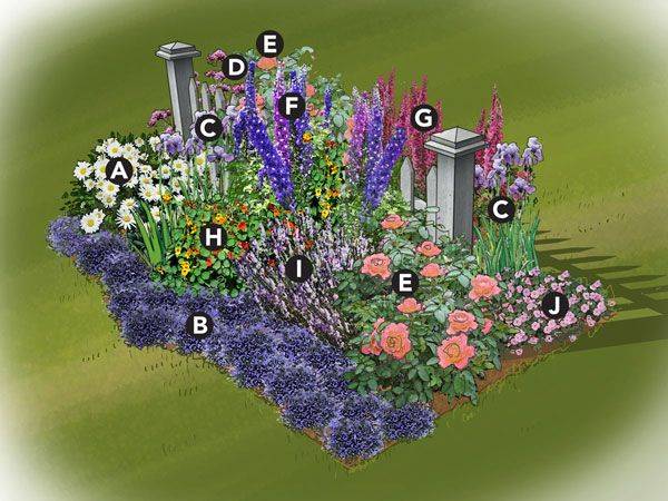 Cottage Garden Planting Plan Setsbydesign
