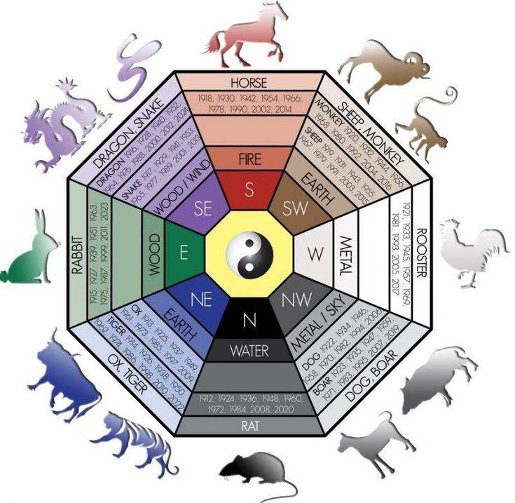 The Classical Feng Shui Bagua