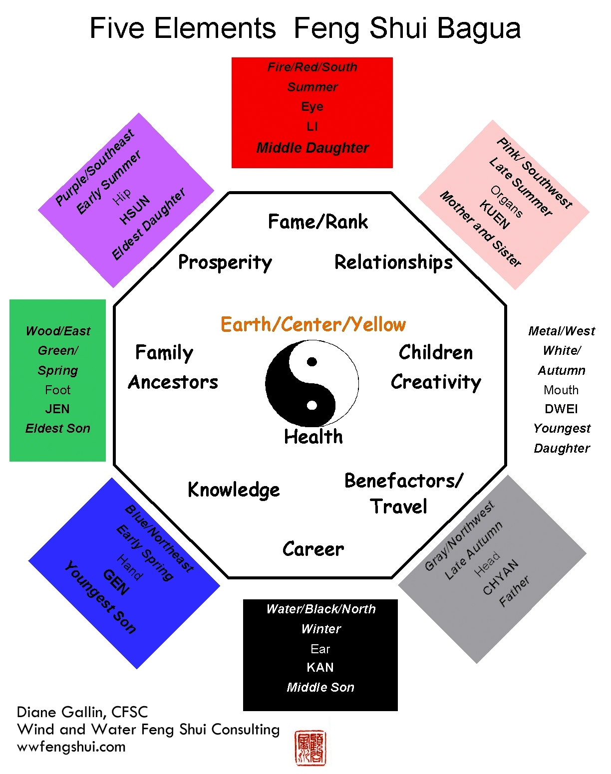 Feng Shui Bagua Guide