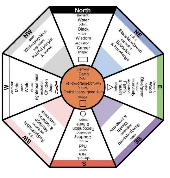 A Feng Shui Bagua Garden