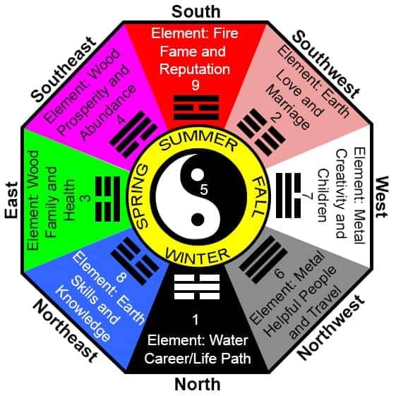 Feng Shui House