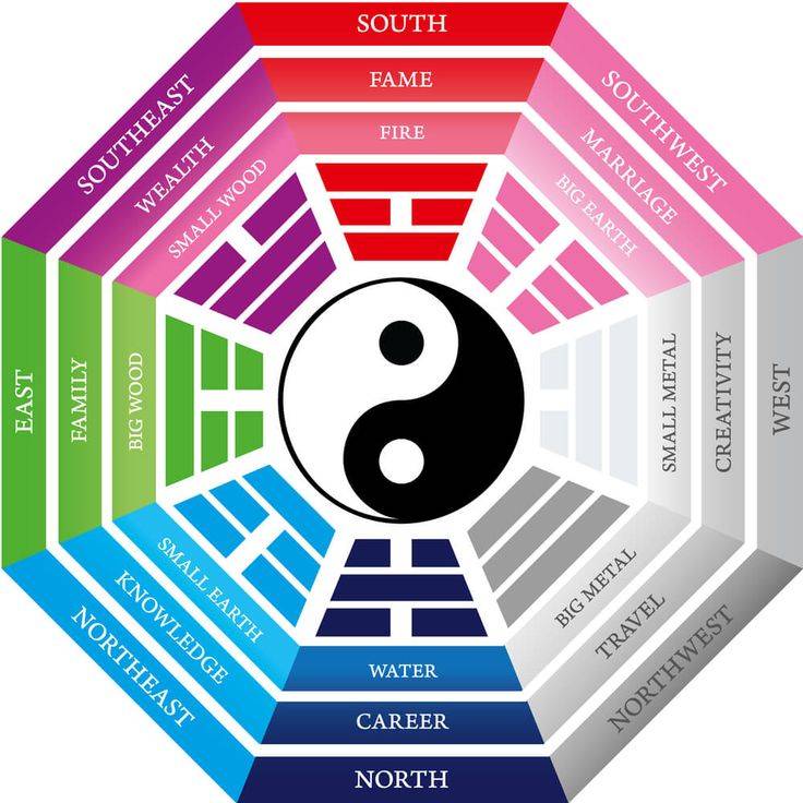 Feng Shui Garden Layout Map Garden Layout