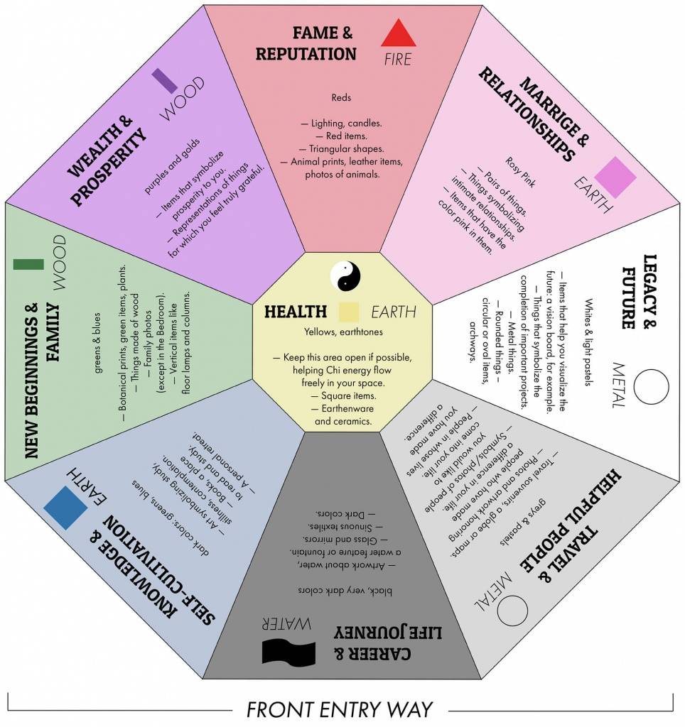 Feng Shui Map