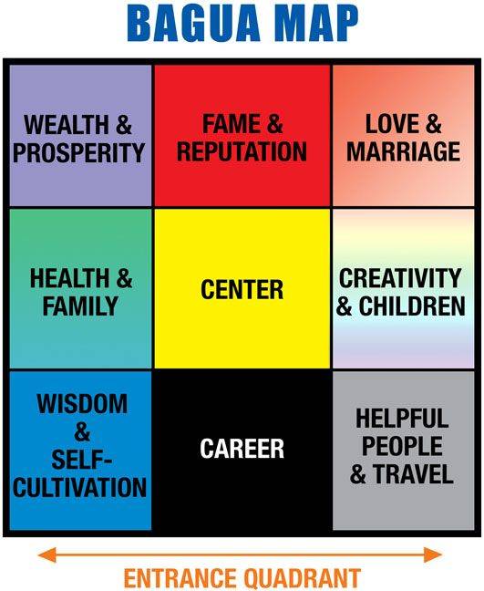 The Feng Shui Bagua