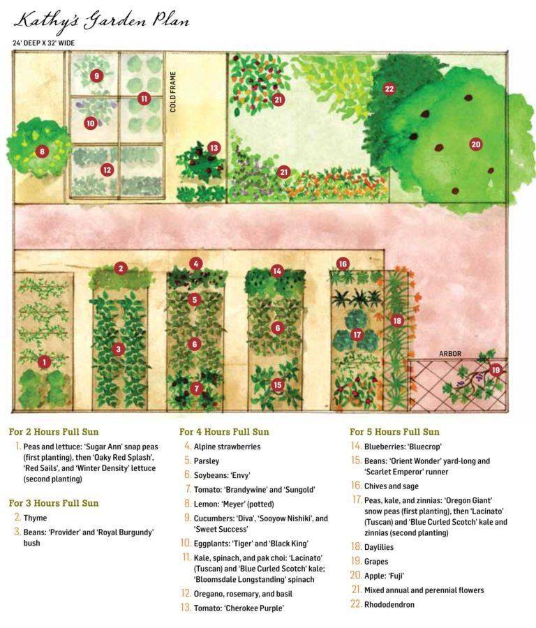 Garden Plan Tips